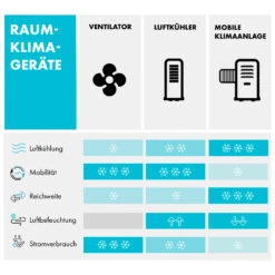 Windspiel 3-in-1 Luftkühler 100 W 312 M³/h 8 Ltr Mobil Fernbedienung -Klarstein 10034654 de 0009 logo