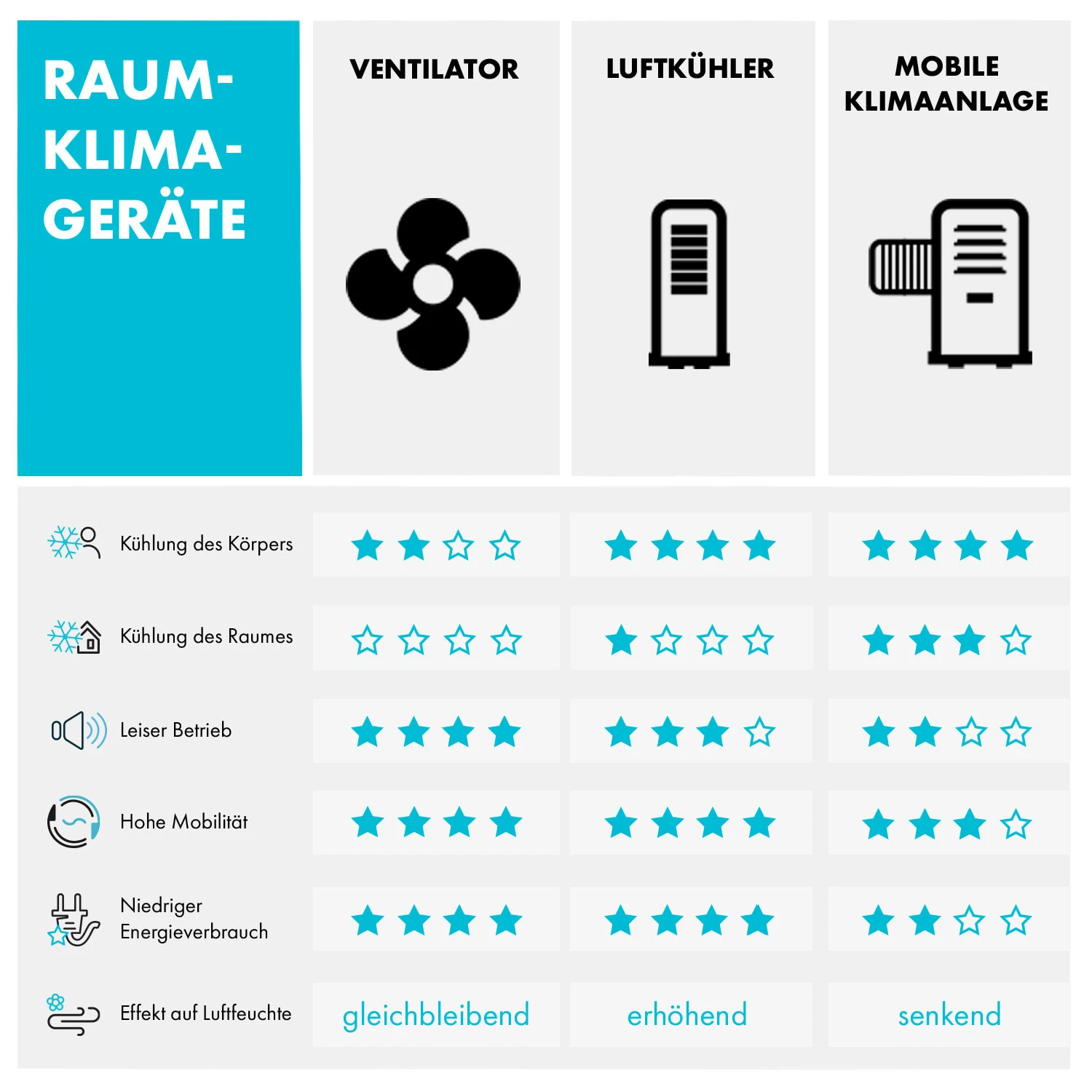 Twister Turmventilator 45 W | 343 M³/h Oszillation Touch Fernbedienung 11 Twister Turmventilator 45 W | 343 M³/h Oszillation Touch Fernbedienung – Bild 9
