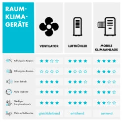Maxflow Smart 3-in-1 Luftkühler 5L WiFi Fernbedienung 2x Eispack -Klarstein 10036092 de 0012 logo